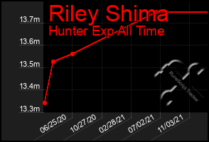 Total Graph of Riley Shima