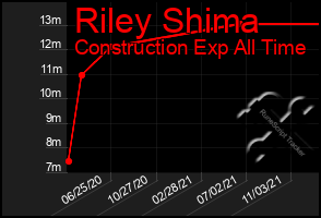 Total Graph of Riley Shima