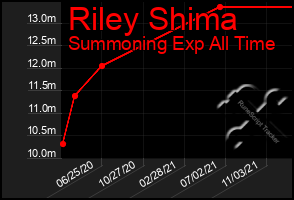 Total Graph of Riley Shima