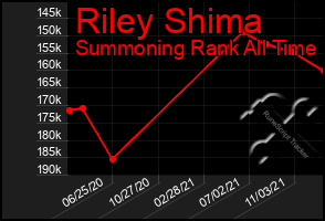 Total Graph of Riley Shima