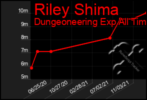 Total Graph of Riley Shima