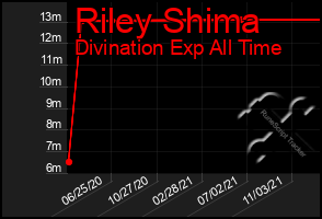 Total Graph of Riley Shima