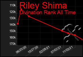 Total Graph of Riley Shima