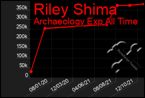 Total Graph of Riley Shima