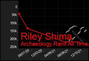 Total Graph of Riley Shima