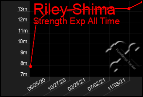 Total Graph of Riley Shima