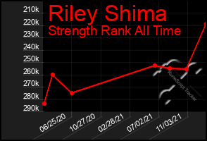 Total Graph of Riley Shima