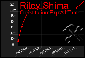 Total Graph of Riley Shima