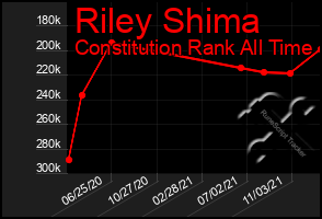 Total Graph of Riley Shima