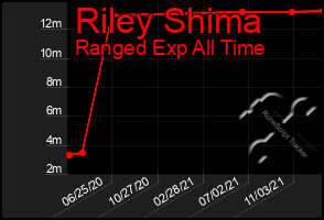 Total Graph of Riley Shima