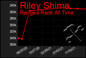 Total Graph of Riley Shima