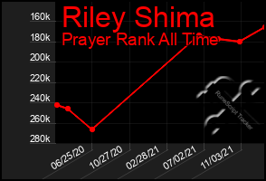 Total Graph of Riley Shima