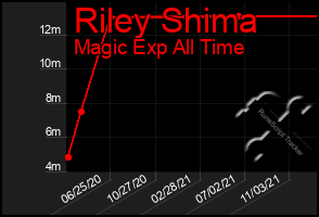 Total Graph of Riley Shima