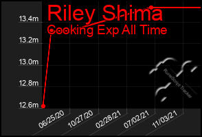 Total Graph of Riley Shima