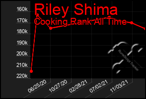 Total Graph of Riley Shima