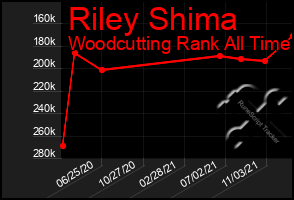 Total Graph of Riley Shima