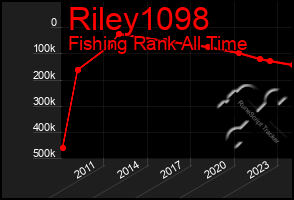 Total Graph of Riley1098