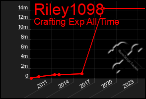 Total Graph of Riley1098