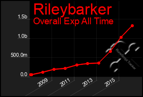 Total Graph of Rileybarker