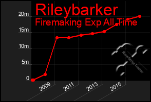 Total Graph of Rileybarker