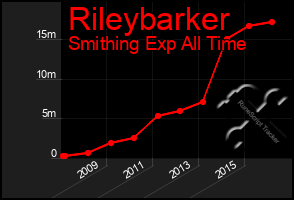 Total Graph of Rileybarker