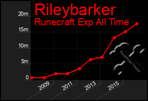 Total Graph of Rileybarker