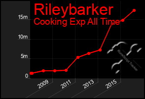 Total Graph of Rileybarker