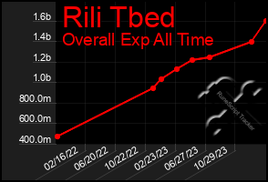 Total Graph of Rili Tbed