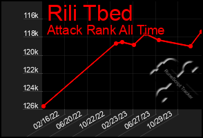 Total Graph of Rili Tbed