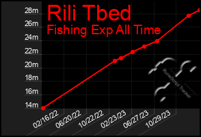 Total Graph of Rili Tbed