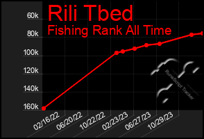 Total Graph of Rili Tbed