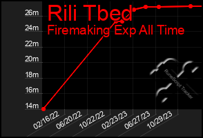 Total Graph of Rili Tbed