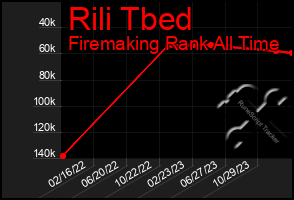 Total Graph of Rili Tbed