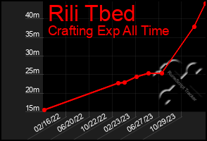 Total Graph of Rili Tbed