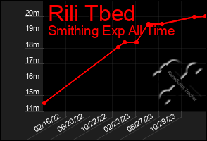 Total Graph of Rili Tbed