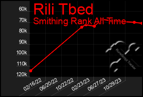 Total Graph of Rili Tbed