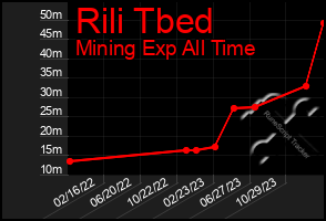 Total Graph of Rili Tbed