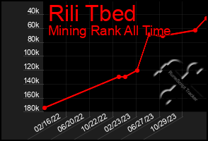 Total Graph of Rili Tbed