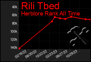 Total Graph of Rili Tbed