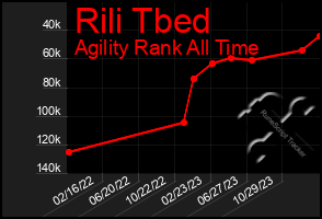 Total Graph of Rili Tbed