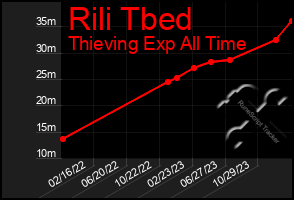 Total Graph of Rili Tbed