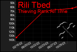 Total Graph of Rili Tbed