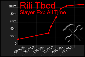 Total Graph of Rili Tbed