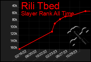 Total Graph of Rili Tbed