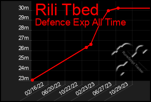 Total Graph of Rili Tbed