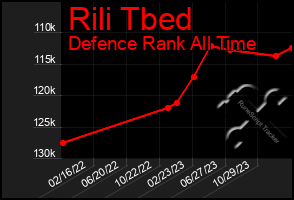 Total Graph of Rili Tbed