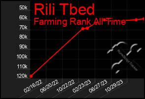 Total Graph of Rili Tbed