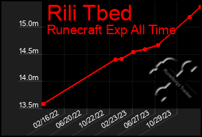 Total Graph of Rili Tbed