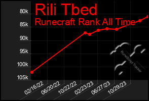 Total Graph of Rili Tbed