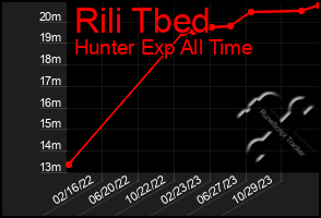 Total Graph of Rili Tbed